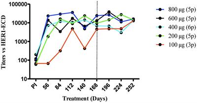 Safety and Immunogenicity of a Human Epidermal Growth Factor Receptor 1 (HER1)-Based Vaccine in Prostate Castration-Resistant Carcinoma Patients: A Dose-Escalation Phase I Study Trial